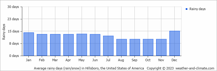 Average monthly rainy days in Hillsboro, the United States of America