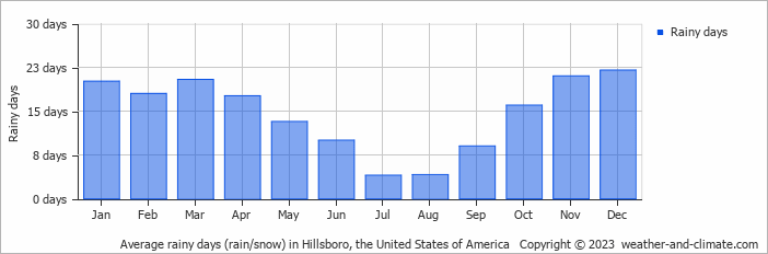 Average monthly rainy days in Hillsboro, the United States of America