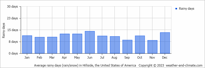 Average monthly rainy days in Hillside, the United States of America
