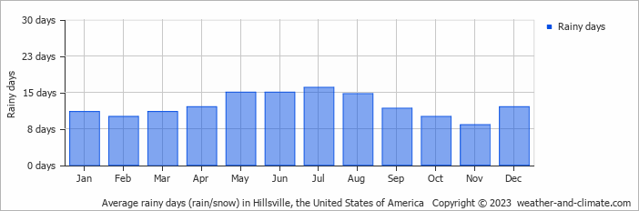 Average monthly rainy days in Hillsville, the United States of America
