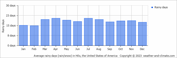 Average monthly rainy days in Hilo, the United States of America