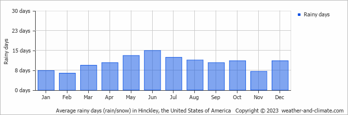 Average monthly rainy days in Hinckley, the United States of America