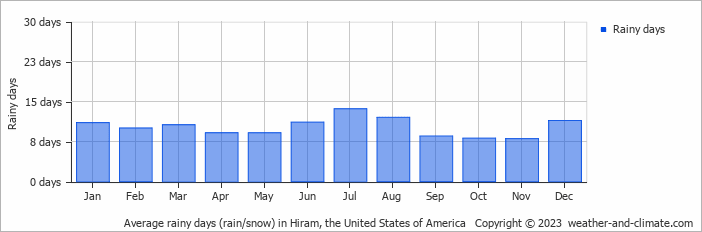 Average monthly rainy days in Hiram, the United States of America