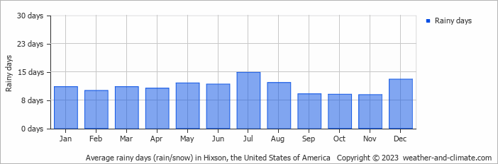 Average monthly rainy days in Hixson, the United States of America
