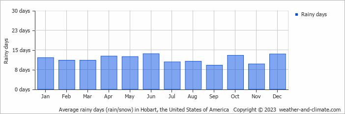 Average monthly rainy days in Hobart, the United States of America