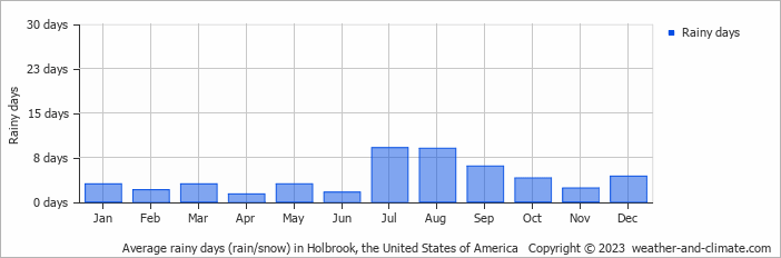 Average monthly rainy days in Holbrook, the United States of America