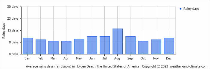 Average monthly rainy days in Holden Beach, the United States of America