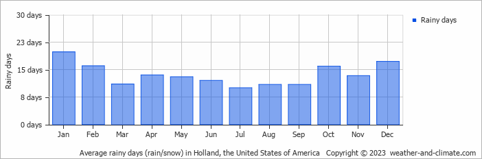 Average monthly rainy days in Holland, the United States of America