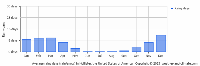 Average monthly rainy days in Hollister, the United States of America
