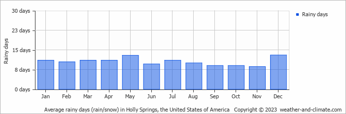 Average monthly rainy days in Holly Springs, the United States of America
