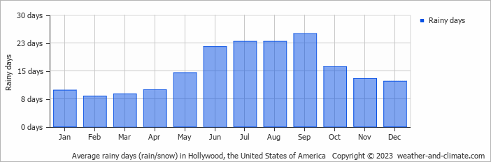 Average monthly rainy days in Hollywood, the United States of America