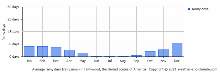 Average monthly rainy days in Hollywood, the United States of America