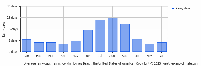 Average monthly rainy days in Holmes Beach, the United States of America