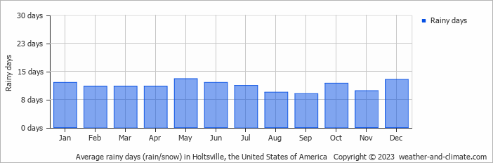 Average monthly rainy days in Holtsville, the United States of America