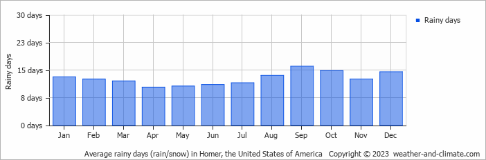 Average monthly rainy days in Homer, the United States of America