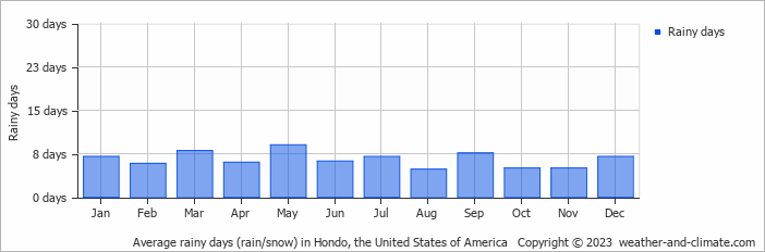 Average monthly rainy days in Hondo, the United States of America