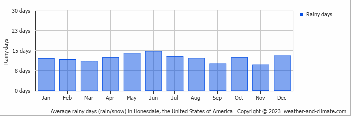 Average monthly rainy days in Honesdale, the United States of America
