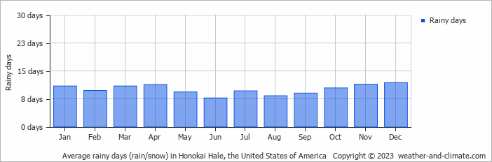 Average monthly rainy days in Honokai Hale, the United States of America
