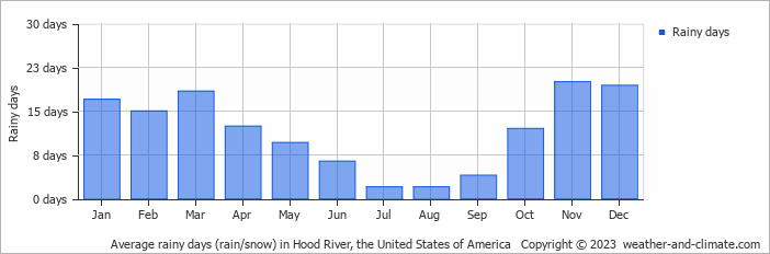 Average monthly rainy days in Hood River, the United States of America