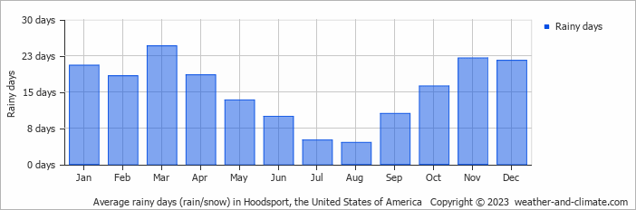 Average monthly rainy days in Hoodsport, the United States of America