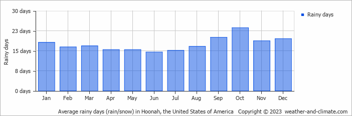 Average monthly rainy days in Hoonah, the United States of America