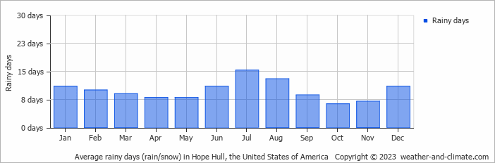 Average monthly rainy days in Hope Hull, the United States of America