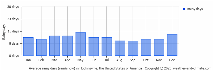 Average monthly rainy days in Hopkinsville, the United States of America