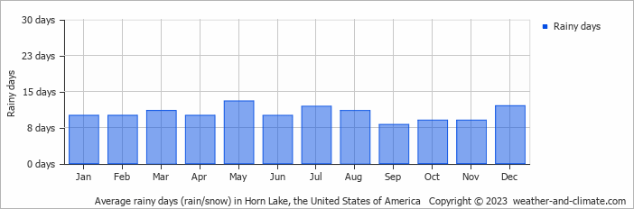 Average monthly rainy days in Horn Lake, the United States of America