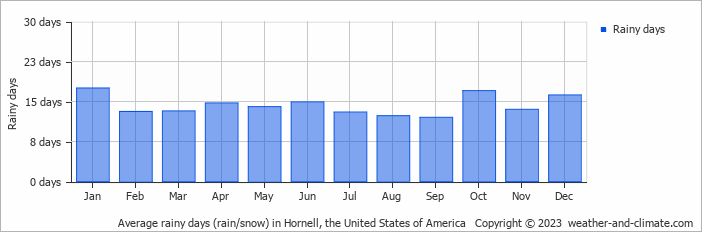 Average monthly rainy days in Hornell, the United States of America