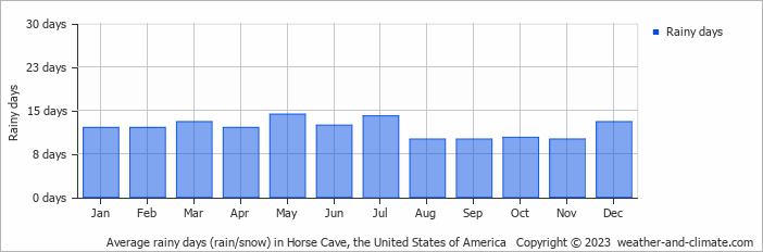 Average monthly rainy days in Horse Cave, the United States of America