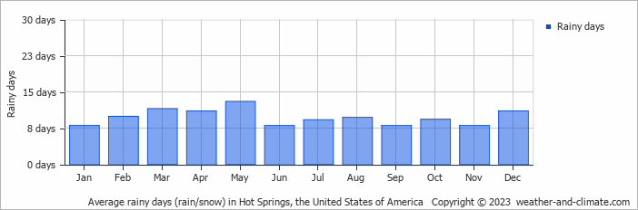 Average monthly rainy days in Hot Springs, the United States of America
