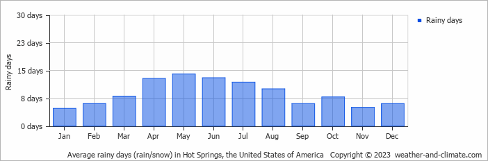 Average monthly rainy days in Hot Springs, the United States of America