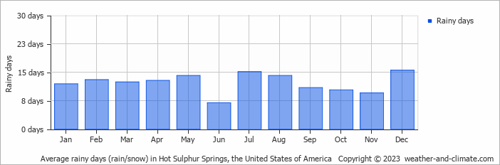 Average monthly rainy days in Hot Sulphur Springs, the United States of America