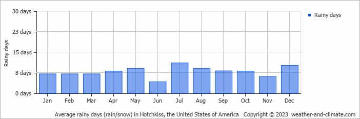 Average monthly rainy days in Hotchkiss, the United States of America
