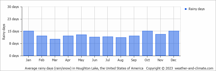 Average monthly rainy days in Houghton Lake, the United States of America