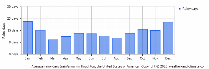 Average monthly rainy days in Houghton, the United States of America