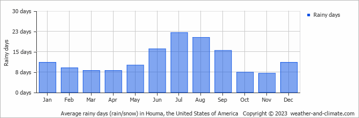 Average monthly rainy days in Houma, the United States of America