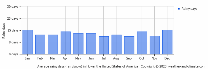 Average monthly rainy days in Howe, the United States of America