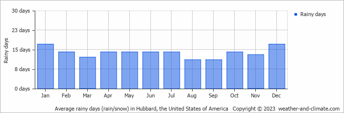 Average monthly rainy days in Hubbard, the United States of America