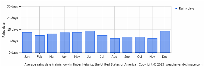 Average monthly rainy days in Huber Heights, the United States of America