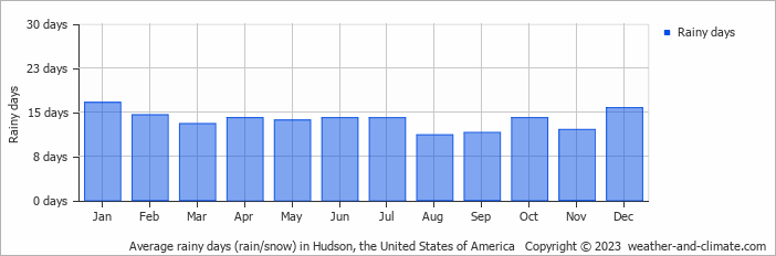 Average monthly rainy days in Hudson, the United States of America