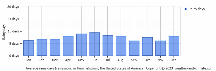 Average monthly rainy days in Hummelstown, the United States of America
