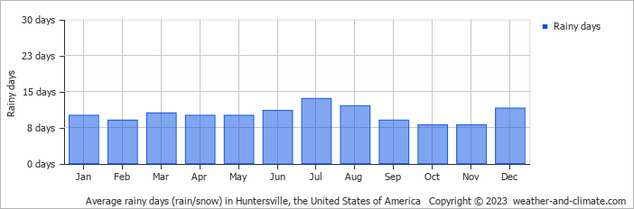 Average monthly rainy days in Huntersville, the United States of America