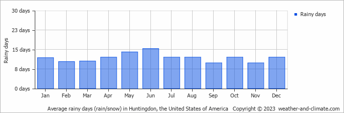 Average monthly rainy days in Huntingdon, the United States of America