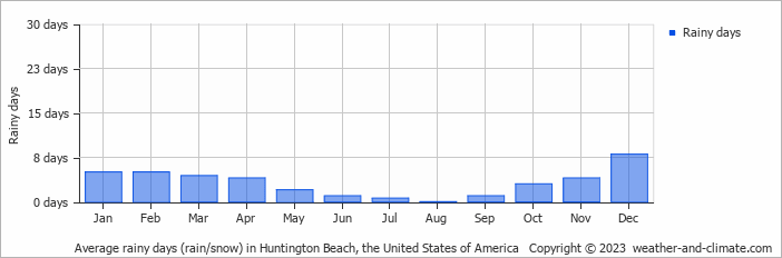 Average monthly rainy days in Huntington Beach, the United States of America