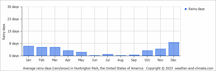 Average monthly rainy days in Huntington Park, the United States of America
