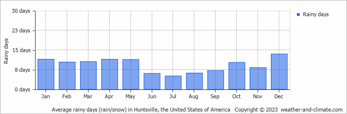 Average monthly rainy days in Huntsville, the United States of America