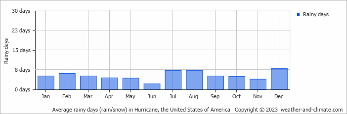 Average monthly rainy days in Hurricane, the United States of America