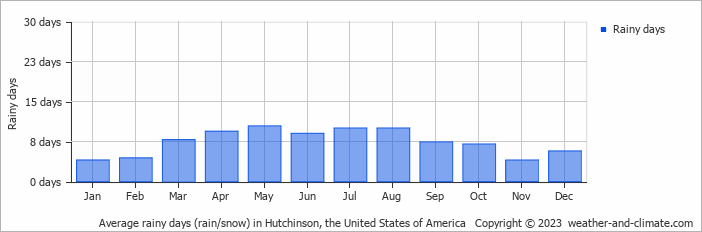 Average monthly rainy days in Hutchinson, the United States of America