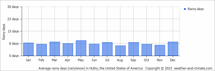 Average monthly rainy days in Hutto, the United States of America